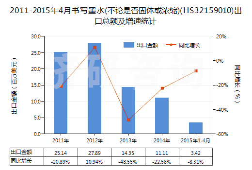 2011-2015年4月書寫墨水(不論是否固體或濃縮)(HS32159010)出口總額及增速統(tǒng)計